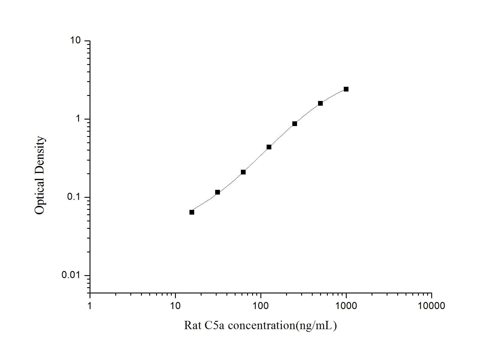 ELISA: Rat Complement Component C5a ELISA Kit (Colorimetric) [NBP3-18863] - Standard Curve Reference