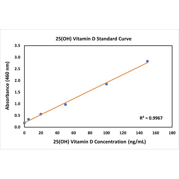 ELISA: 25-OH Vitamin D3 Antibody-antigen Complex Antibody (RM428)[NBP3-18865]25(OH) Vitamin D Standard Curve: ELISA plate was coated with 100 ng capture antibody RMH04 at concentration of 1ug/mL. A serial dilution from 150 ng/mL was performed using 25(OH) vitamin D. Biotin-labeled 25(OH) Vitamin D antibody, clone RM428 was used as a detectionantibody.