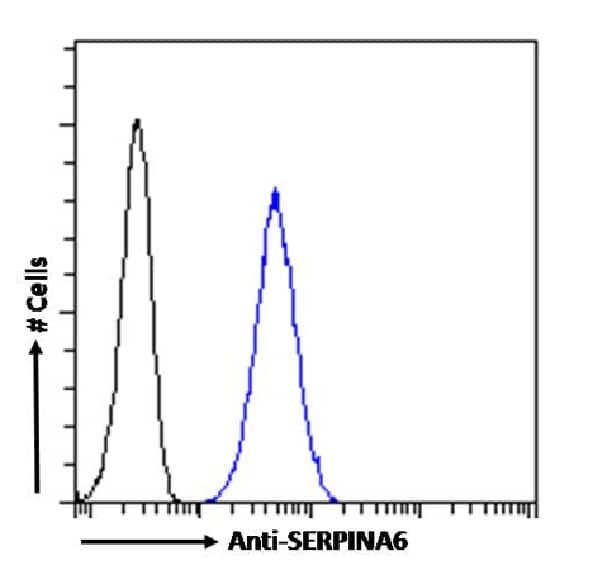 Flow Cytometry: Serpin A6/Cortisol Binding Globulin Antibody (SAIC-42B-10) - Azide and BSA Free [NBP3-20108] - Paraformaldehyde fixed HepG2 cells permeabilized with 0.5% Triton were stained with anti-unknown specificity antibody (isotype control, black line) or the rabbit IgG version of SAIC-42B-10 (NBP3-20108, blue line) at a dilution of 1:100 for 1h at RT. After washing, the bound antibody was detected using a goat anti-rabbit IgG AlexaFluor(R) 488 antibody at a dilution of 1:1000 and cells analyzed using a FACSCanto flow-cytometer.