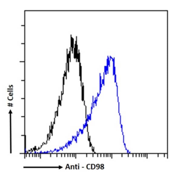 Flow Cytometry: SLC7A5/LAT1 Antibody (EP3-1) - Chimeric - Azide and BSA Free [NBP3-20116] - Paraformaldehyde fixed MCF7 cells permeabilized with 0.5% Triton were stained with anti-unknown specificity antibody (isotype control, black line) or the rabbit IgG version of EP3-1 (NBP3-20116, blue line) at a dilution of 1:100 for 1h at RT. After washing, the bound antibody was detected using a goat anti-rabbit IgG AlexaFluor(R) 488 antibody at a dilution of 1:1000 and cells analyzed using a FACSCanto flow-cytometer.