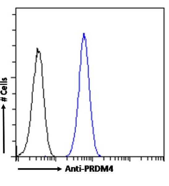 Flow Cytometry: PRDM9 Antibody (RAB-C370) - Chimeric - Azide and BSA Free [NBP3-20141] - Paraformaldehyde fixed HeLa cells permeabilized with 0.5% Triton were stained with anti-unknown specificity antibody (isotype control, black line) or the rabbit IgG version of RAB-C370 (NBP3-20141, blue line) at a dilution of 1:100 for 1h at RT. After washing, the bound antibody was detected using a goat anti-rabbit IgG AlexaFluor(R) 488 antibody at a dilution of 1:1000 and cells analyzed using a FACSCanto flow-cytometer.