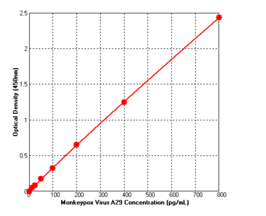 ELISA: Monkeypox Virus A29 ELISA Kit (Colorimetric) [NBP3-20174] - Standard curve reference