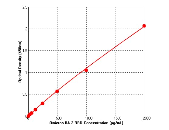 Sample standard curve