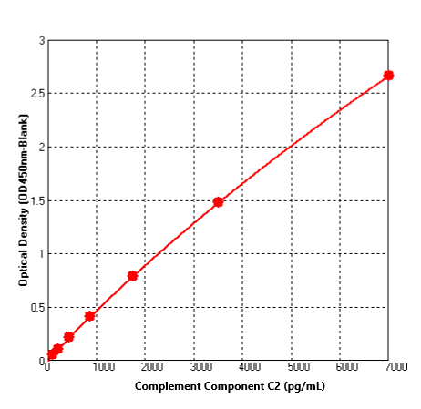 ELISA: Human Complement Component C2 ELISA Kit (Colorimetric) [NBP3-20180] - Standard curve reference