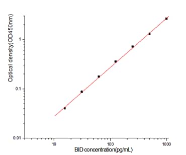 ELISA: Human BID ELISA Kit (Colorimetric) [NBP3-20182] - Standard curve reference