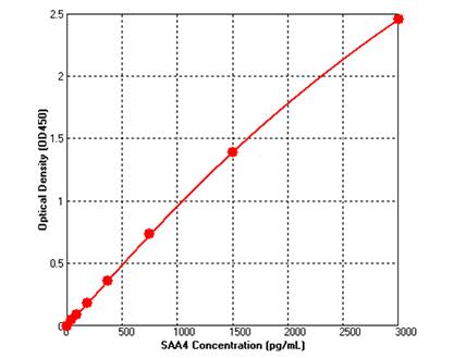 ELISA: Human Serum Amyloid A4 ELISA Kit (Colorimetric) [NBP3-20183] - Standard curve reference