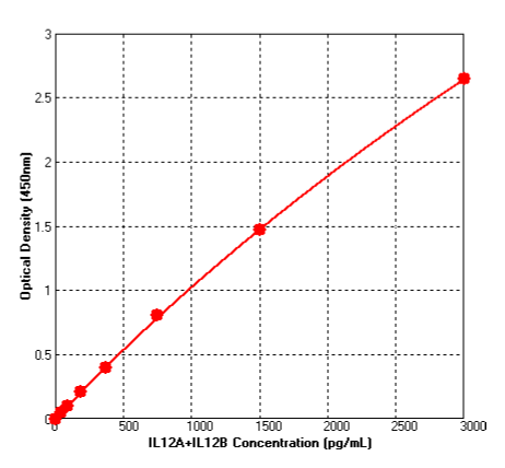 ELISA: Human IL-12 ELISA Kit (Colorimetric) [NBP3-20185] - Standard curve reference