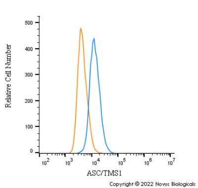 Flow  (Intracellular): Panoptosome Antibody Pack [NBP3-20189] - An intracellular stain was performed on MCF7 cells with ASC/TMS1 NBP1-78977 (blue) and a matched isotype control NBP2-24891 (orange). Cells were fixed with 4% PFA and then permeabilized with 0.1% saponin. Cells were incubated in an antibody dilution of 1 ug/mL for 30 minutes at room temperature, followed by Rabbit IgG (H+L) Cross-Adsorbed Secondary Antibody, Dylight 550 (SA5-10033, Thermo Fisher).
