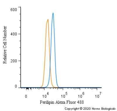 Flow Cytometry: Adipogenesis Antibody Pack [NBP3-20190] - An intracellular stain was performed on U2OS cells with Perilipin Antibody NB110-40760AF488 (blue) and a matched isotype control (orange). Cells were fixed with 4% PFA and then permeabilized with 0.1% saponin. Cells were incubated in an antibody dilution of 5 ug/mL for 30 minutes at room temperature. Both antibodies were conjugated to Alexa Fluor 488.