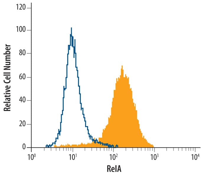 HeLa human cervical epithelial carcinoma cell line was stained with Mouse Anti-Human/Mouse/Rat RelA/NF kappa B p65 Monoclonal Antibody (Catalog # MAB5078, filled histogram) or isotype control antibody (Catalog # MAB0041, open histogram), followed by Phycoerythrin-conjugated Anti-Mouse IgG Secondary Antibody (Catalog # F0102B). To facilitate intracellular staining, cells were fixed with paraformadehyde and permeabilized with methanol.