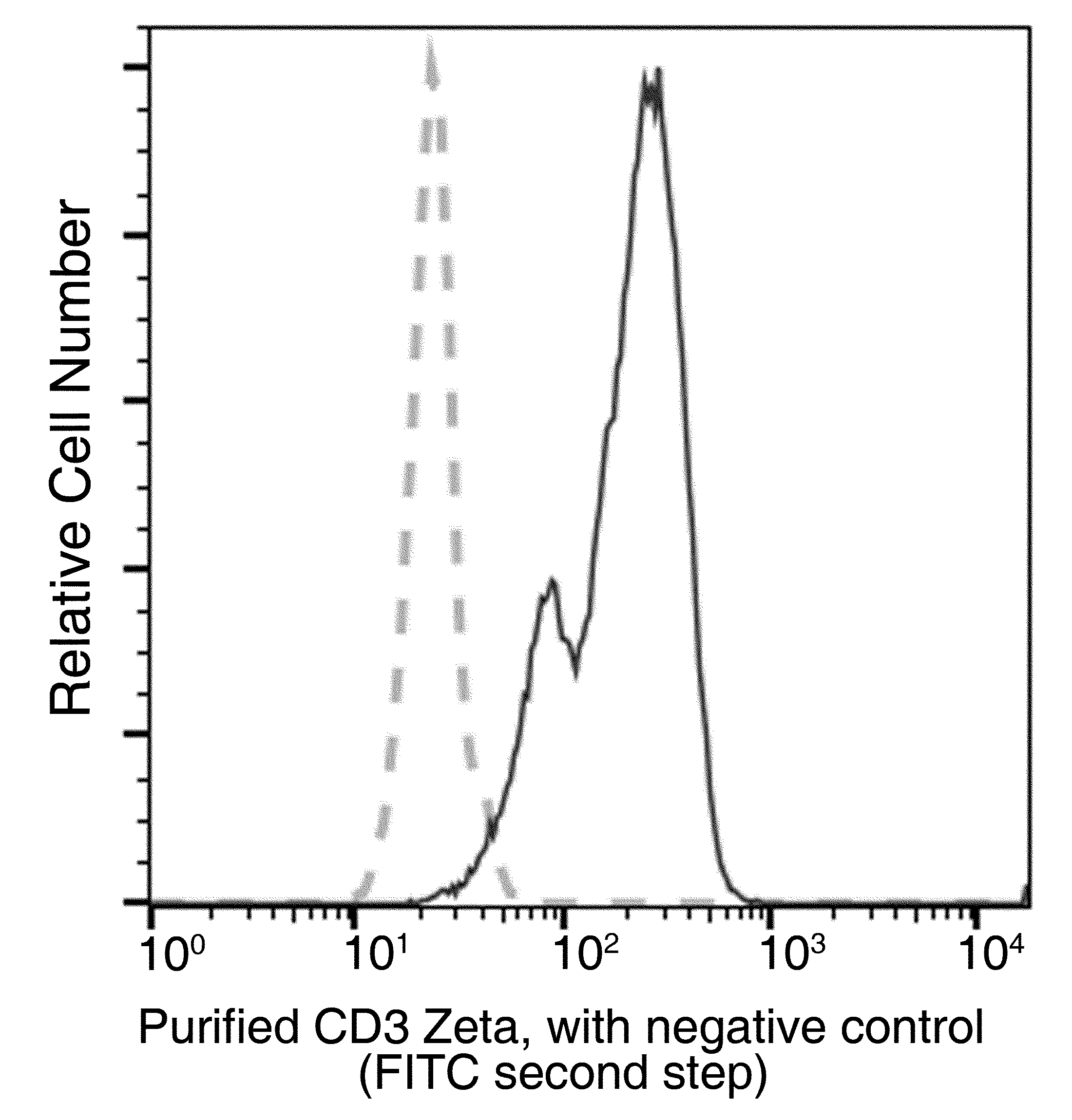 Flow cytometric analysis of CD3 zeta expression on human whole blood lymphocytes. The cells were treated, stained with NBP3-20221, then a FITC-conjugated secondary antibody. The fluorescence histograms were derived from gated events with the forward and side light-scatter characteristics of viable lymphocytes.