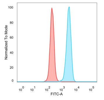 Flow cytometric analysis of PFA-fixed HeLa cells. Zinc finger protein 774 Mouse Monoclonal Antibody (PCRP-ZNF774-3F7) followed by goat anti-mouse IgG-CF488 (blue); unstained cells (red).