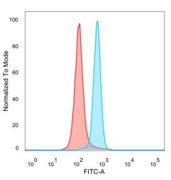 Flow cytometric analysis of PFA-fixed HeLa cells. BRAF35 Mouse Monoclonal Antibody (PCRP-HMG20B-1B5) followed by goat anti-mouse IgG-CF488 (blue); isotype control (red).