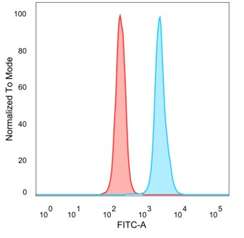 Flow cytometric analysis of PFA-fixed HeLa cells. MGC20410 Mouse Monoclonal Antibody (PCRP-BATF2-2B9) followed by goat anti-mouse IgG-CF488 (blue); isotype control (red).