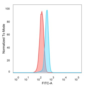 Flow cytometric analysis of PFA-fixed HeLa cells. MEIS2 Mouse Monoclonal Antibody (PCRP-MEIS2-2B3) followed by goat anti-mouse IgG-CF488 (blue); isotype control (red).