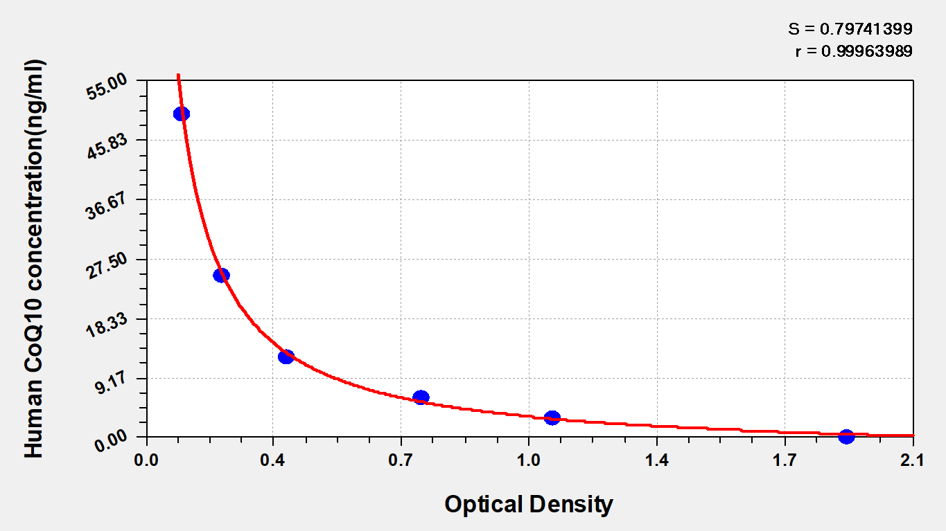 Human Coenzyme Q10 (CoQ10) ELISA Kit (Colorimetric) [NBP3-21147] - Standard Curve Reference