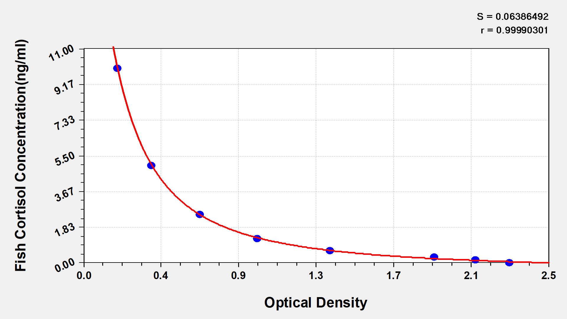 Fish Cortisol ELISA Kit (Colorimetric) [NBP3-21149] - Standard Curve Reference