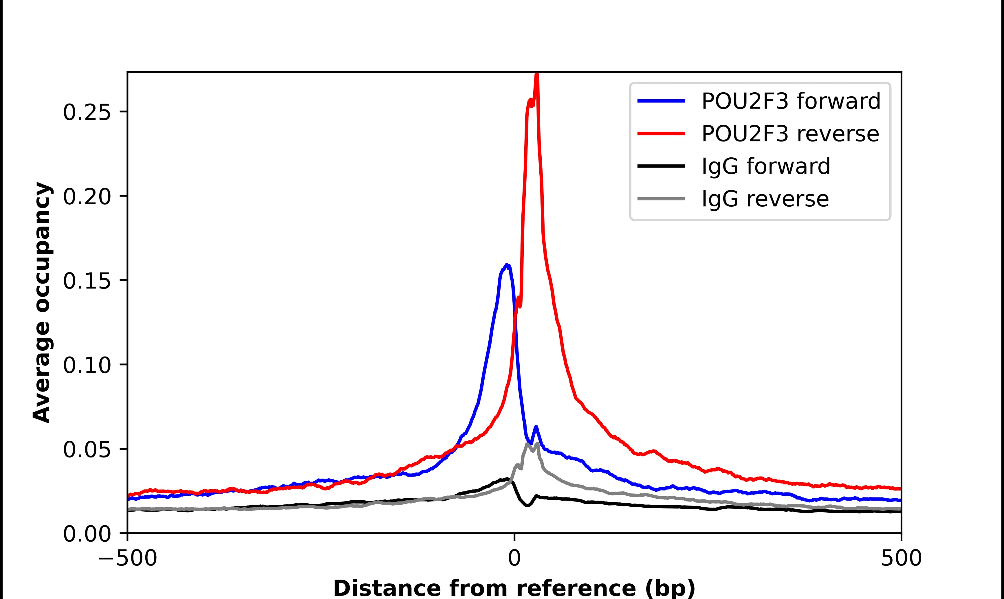 ChIP-Exo-Seq composite graph for Anti-POU2F3 tested in K562 cells. Strand-specific reads (blue: forward, red: reverse) and IgG controls (black: forward, grey: reverse) are plotted against the distance from a composite set of reference binding sites. The antibody exhibits robust target enrichment compared to a non-specific IgG control and precisely reveals its structural organization around the binding site. Data generated by Prof. B. F. Pugh's Lab at Cornell University.