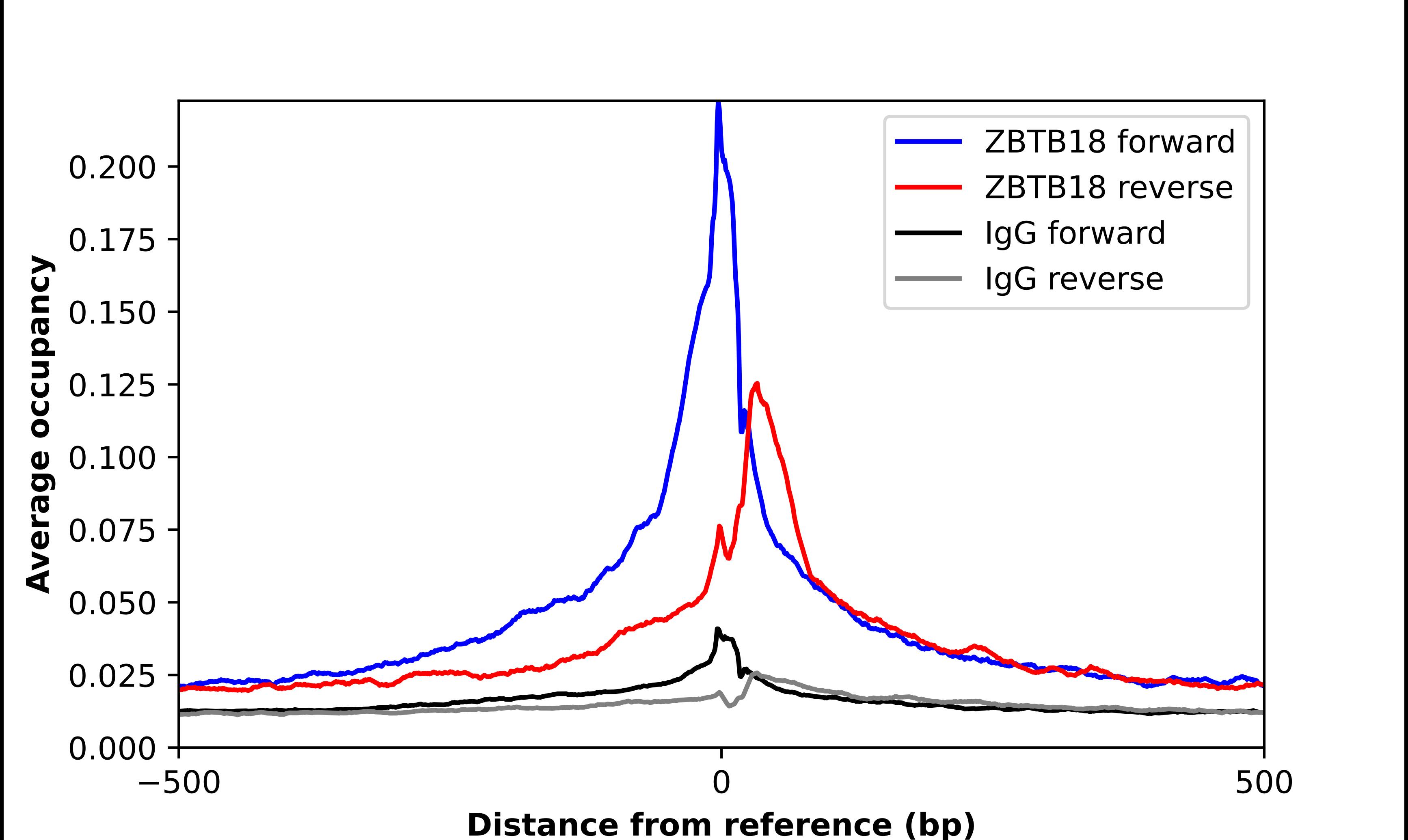 ChIP-Exo-Seq composite graph for Anti-ZNF238 tested in K562 cells. Strand-specific reads (blue: forward, red: reverse) and IgG controls (black: forward, grey: reverse) are plotted against the distance from a composite set of reference binding sites. The antibody exhibits robust target enrichment compared to a non-specific IgG control and precisely reveals its structural organization around the binding site. Data generated by Prof. B. F. Pugh's Lab at Cornell University.