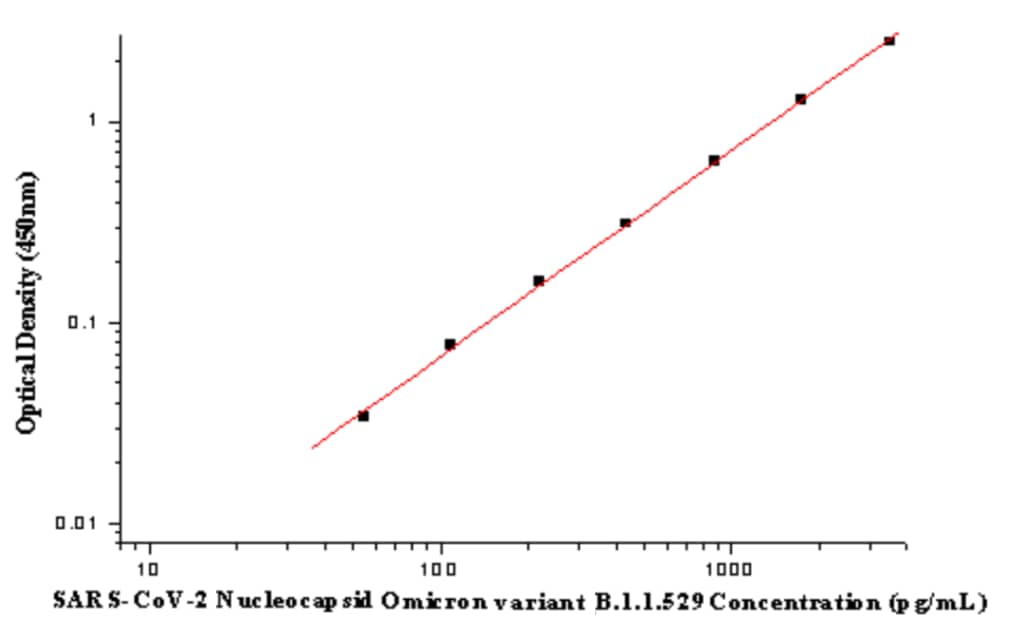 ELISA: SARS-CoV-2 Nucleocapsid  - Omicron Variant, B.1.1.529 ELISA Kit (Colorimetric) [NBP3-21465] - Standard curve reference