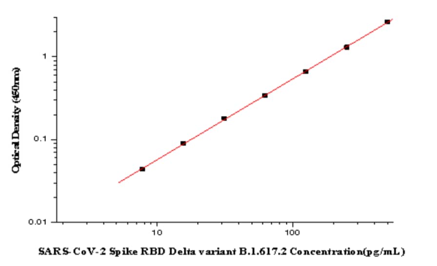 ELISA: SARS-CoV-2 Spike RBD  - Delta Variant, B.1.617.2, India ELISA Kit (Colorimetric) [NBP3-21466] - Standard curve reference