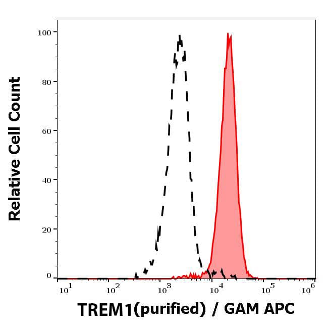 Separation of human neutrophil granulocytes (red-filled) from lymphocytes (black-dashed) in flow cytometry analysis (surface staining) of human peripheral whole blood stained using anti-human TREM1 (6B1) purified antibody (concentration in sample 1.67 ug/ml, GAM APC).