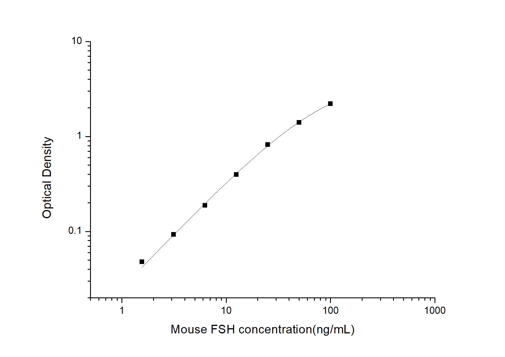 ELISA: Mouse FSH ELISA Kit (Colorimetric) [NBP3-21505] - Standard Curve Reference