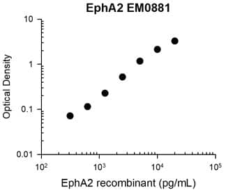 ELISA: EphA2 Antibody (M088) [NBP3-23321] - Representative Standard Curve using mouse monoclonal anti-EphA2 (NBP3-23321) for ELISA capture of human recombinant EphA2 extracellular region with a His-tag. Captured protein was detected by suitable anti-His-tag antibody followed by appropriate secondary antibody HRP conjugate.