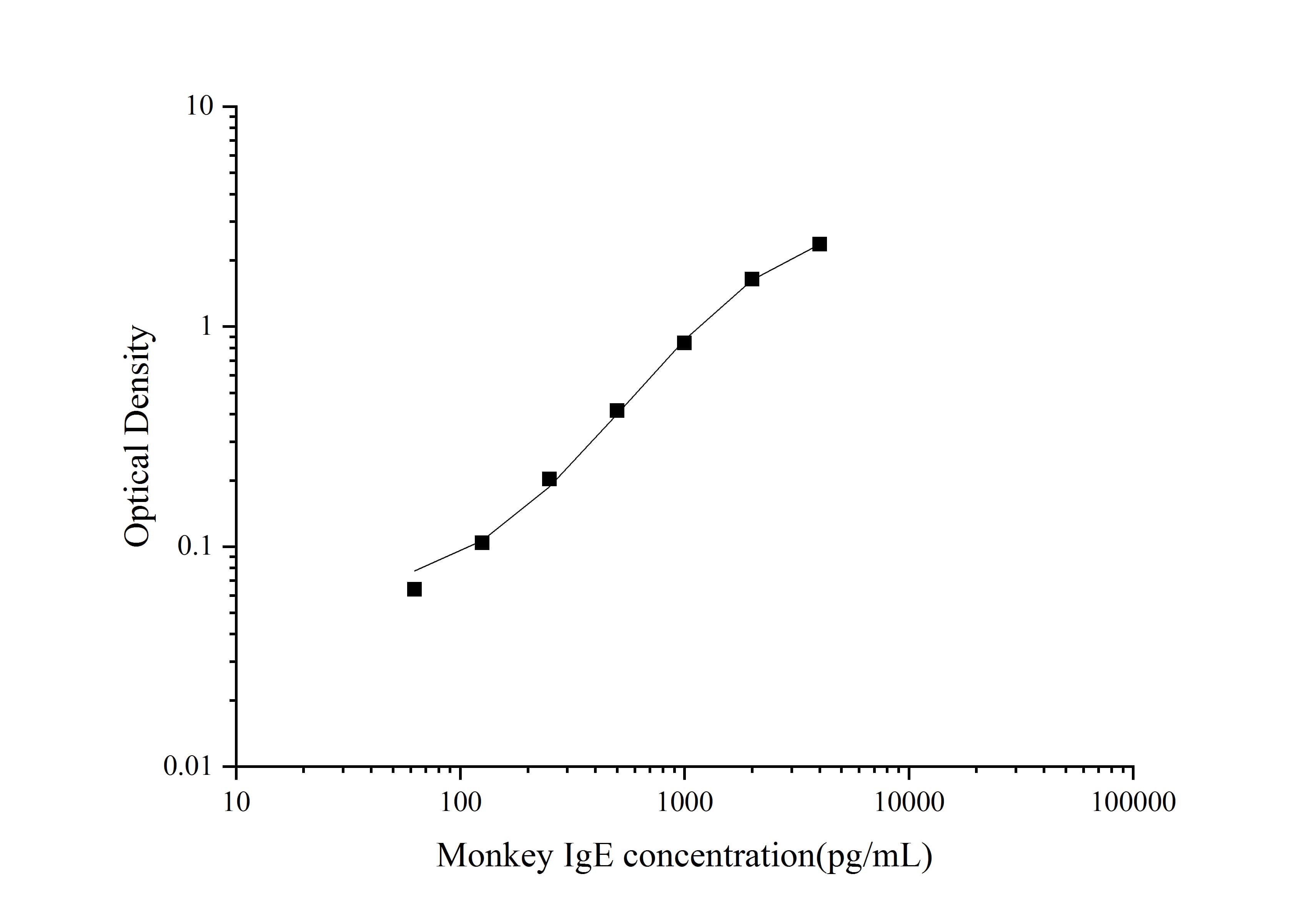 ELISA: Monkey IgE ELISA Kit (Colorimetric) [NBP3-23448] - Standard Curve Reference