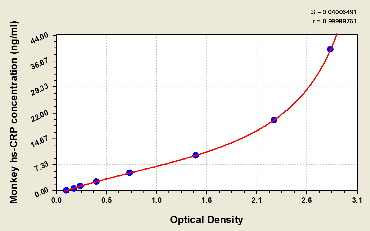 Monkey C-Reactive Protein/CRP ELISA Kit (Colorimetric) [NBP3-23449] - Standard Curve Reference