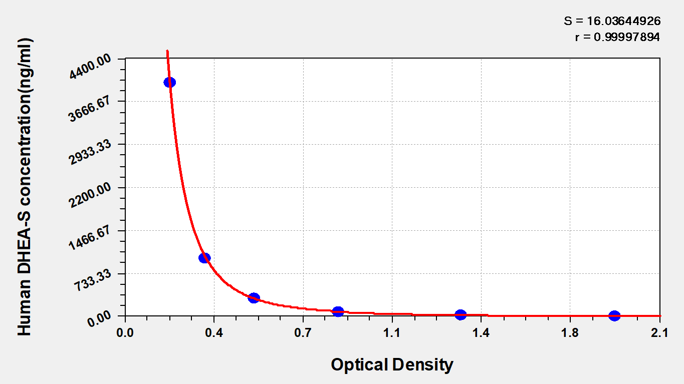 Human DHEA-Sulfate ELISA Kit (Colorimetric) [NBP3-23450] - Standard Curve Reference