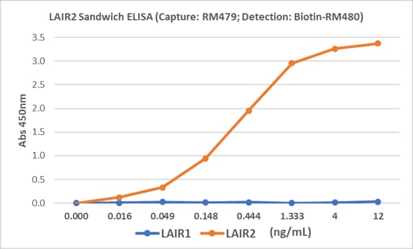 Sandwich ELISA: LAIR2 Antibody Pair [Biotin] [NBP3-23467] - NBP3-23467 specifically detects LAIR2. Sandwich ELISA using anti-LAIR2 as the capture antibody (50ng/well at 1ug/mL), and biotinylated anti-LAIR1/2 as the detection antibody (0.2ug/mL), followed by an HRP conjugated streptavidin.