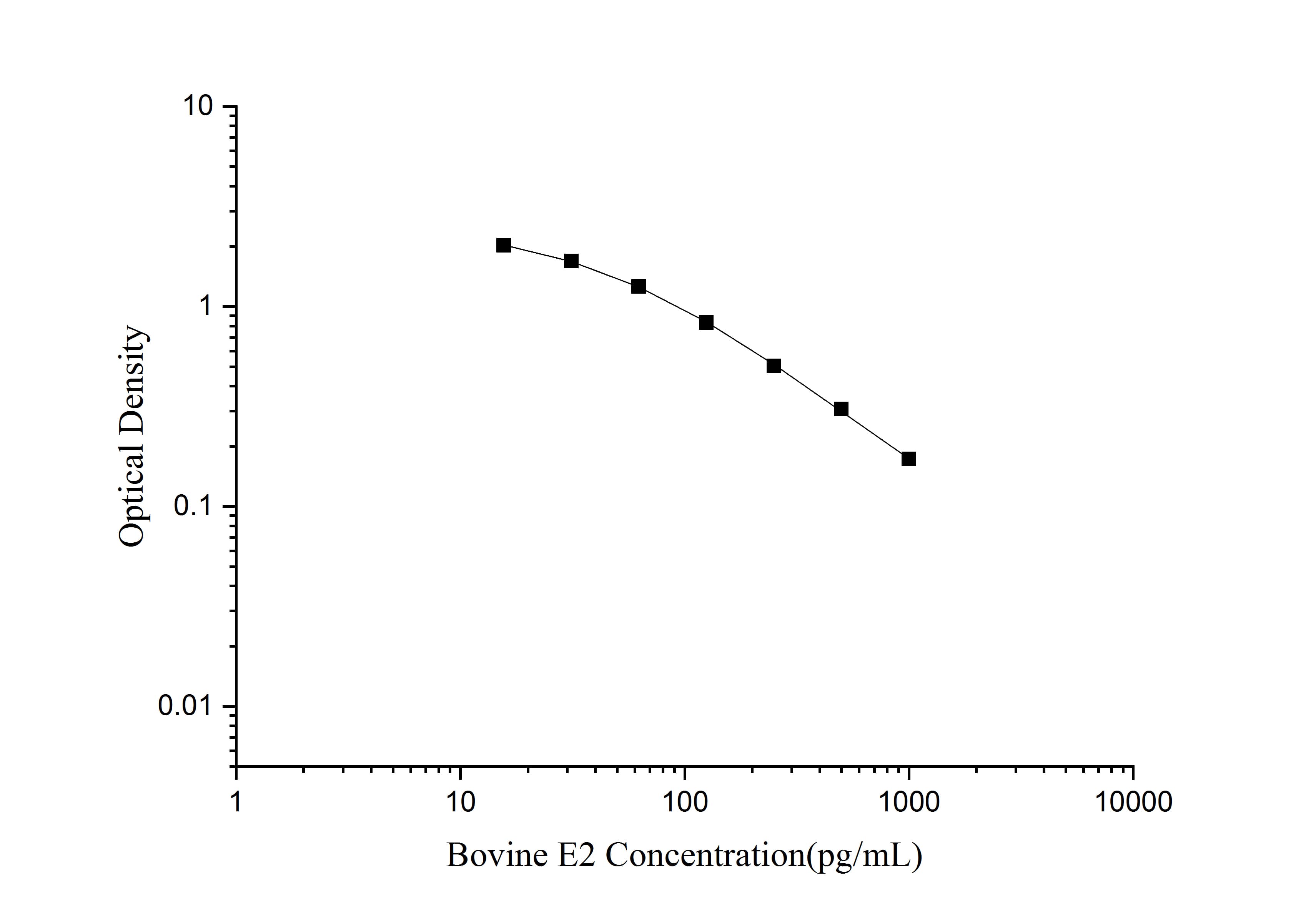 ELISA: Bovine Estradiol ELISA Kit (Colorimetric) [NBP3-23540] - Standard Curve Reference