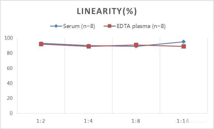 Bovine Testosterone ELISA Kit (Colorimetric) [NBP3-23541] - Samples were spiked with high concentrations of Bovine Testosterone and diluted with Reference Standard & Sample Diluent to produce samples with values within the range of the assay.