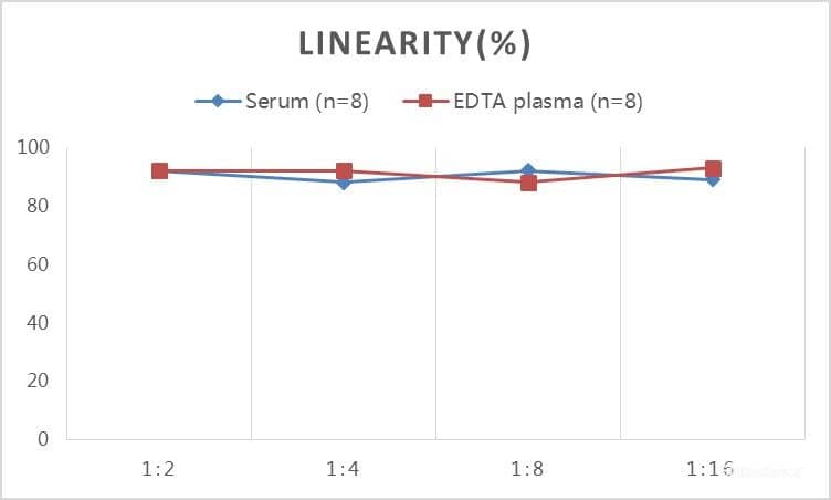 Bovine Estriol ELISA Kit (Colorimetric) [NBP3-23542] - Samples were spiked with high concentrations of Bovine Estriol and diluted with Reference Standard & Sample Diluent to produce samples with values within the range of the assay.