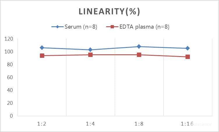 Canine Cortisol ELISA Kit (Colorimetric) [NBP3-23543] - Samples were spiked with high concentrations of Canine Cortisol and diluted with Reference Standard & Sample Diluent to produce samples with values within the range of the assay.
