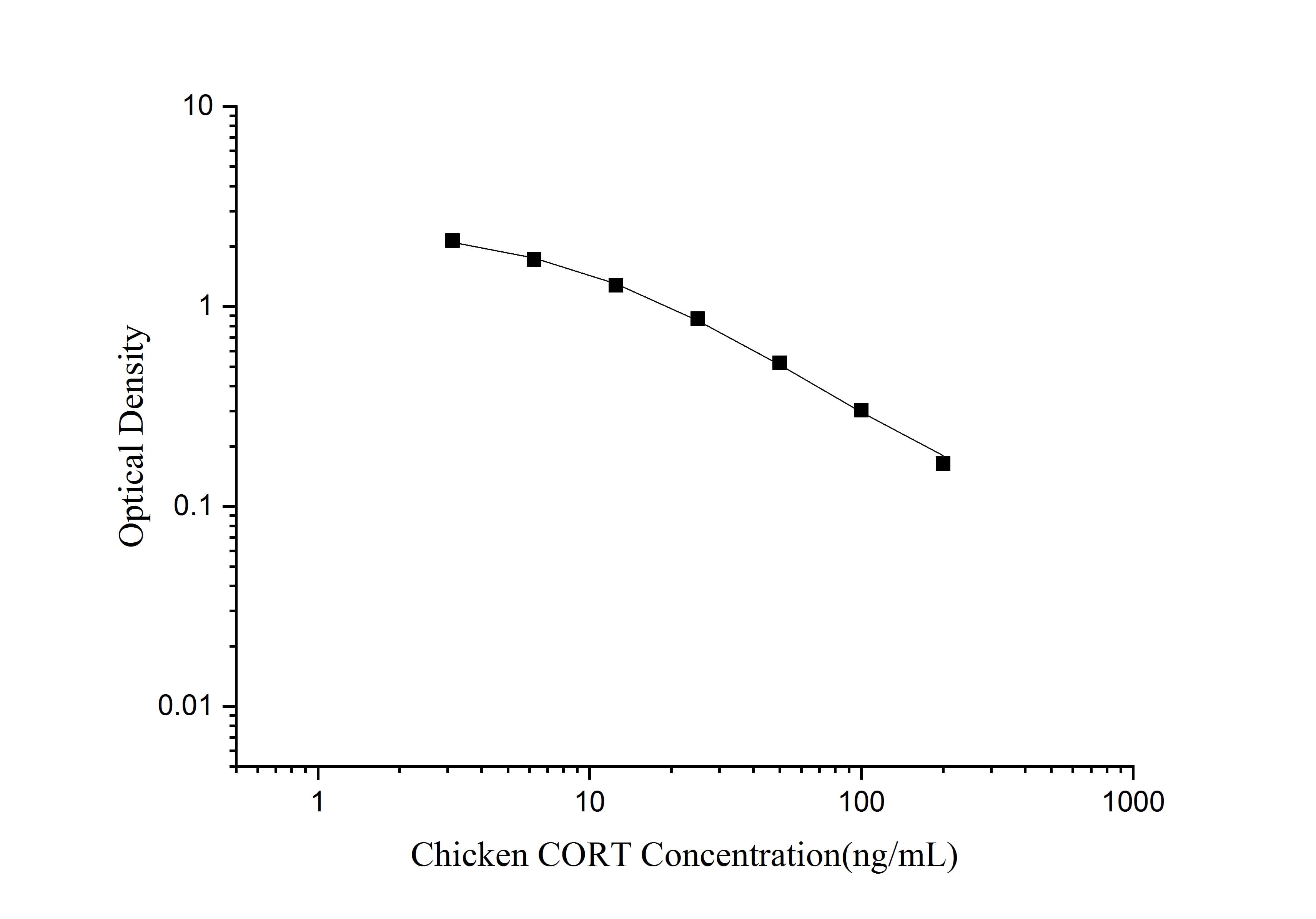 ELISA: Chicken Corticosterone ELISA Kit (Colorimetric) [NBP3-23547] - Standard Curve Reference