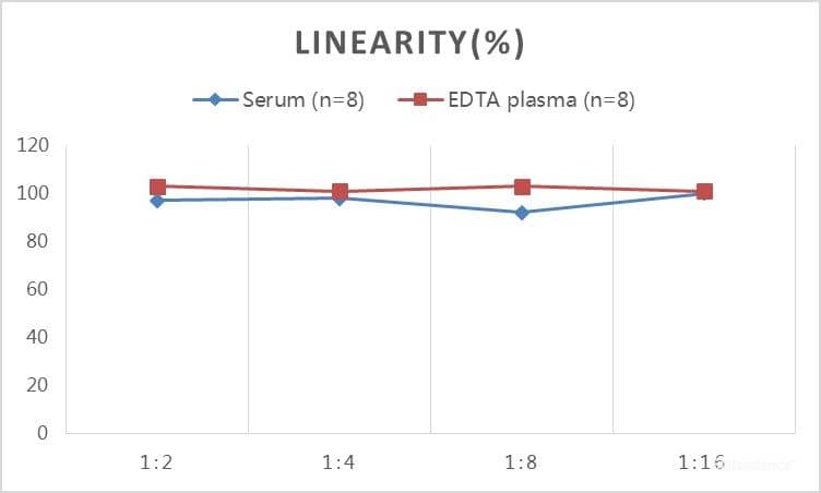 Chicken Testosterone ELISA Kit (Colorimetric) [NBP3-23548] - Samples were spiked with high concentrations of Chicken Testosterone and diluted with Reference Standard & Sample Diluent to produce samples with values within the range of the assay.