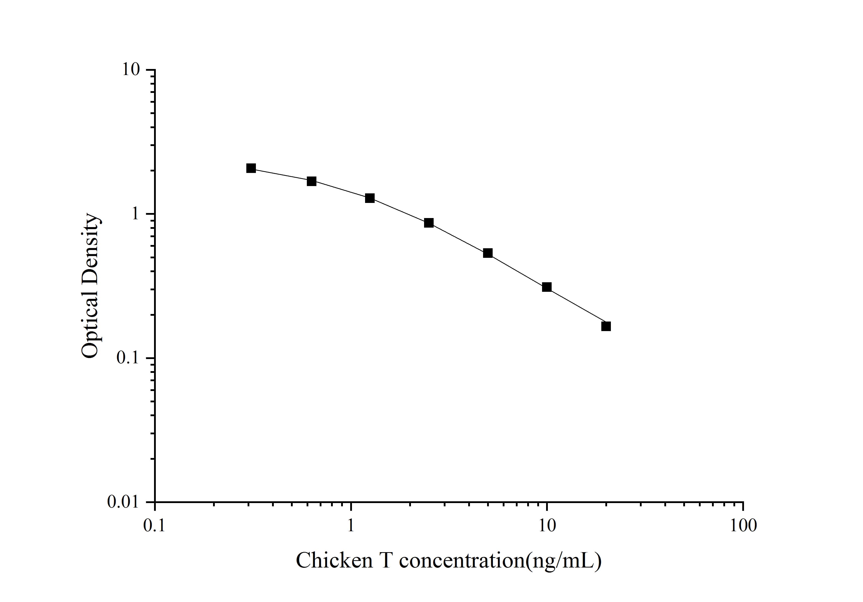 ELISA: Chicken Testosterone ELISA Kit (Colorimetric) [NBP3-23548] - Standard Curve Reference