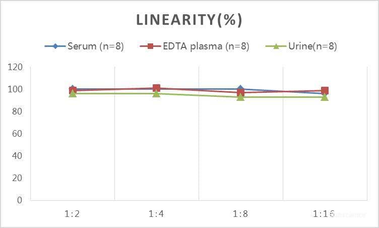 Human Cortisol ELISA Kit (Colorimetric) [NBP3-23552] - Samples were spiked with high concentrations of Human Cortisol and diluted with Reference Standard & Sample Diluent to produce samples with values within the range of the assay.