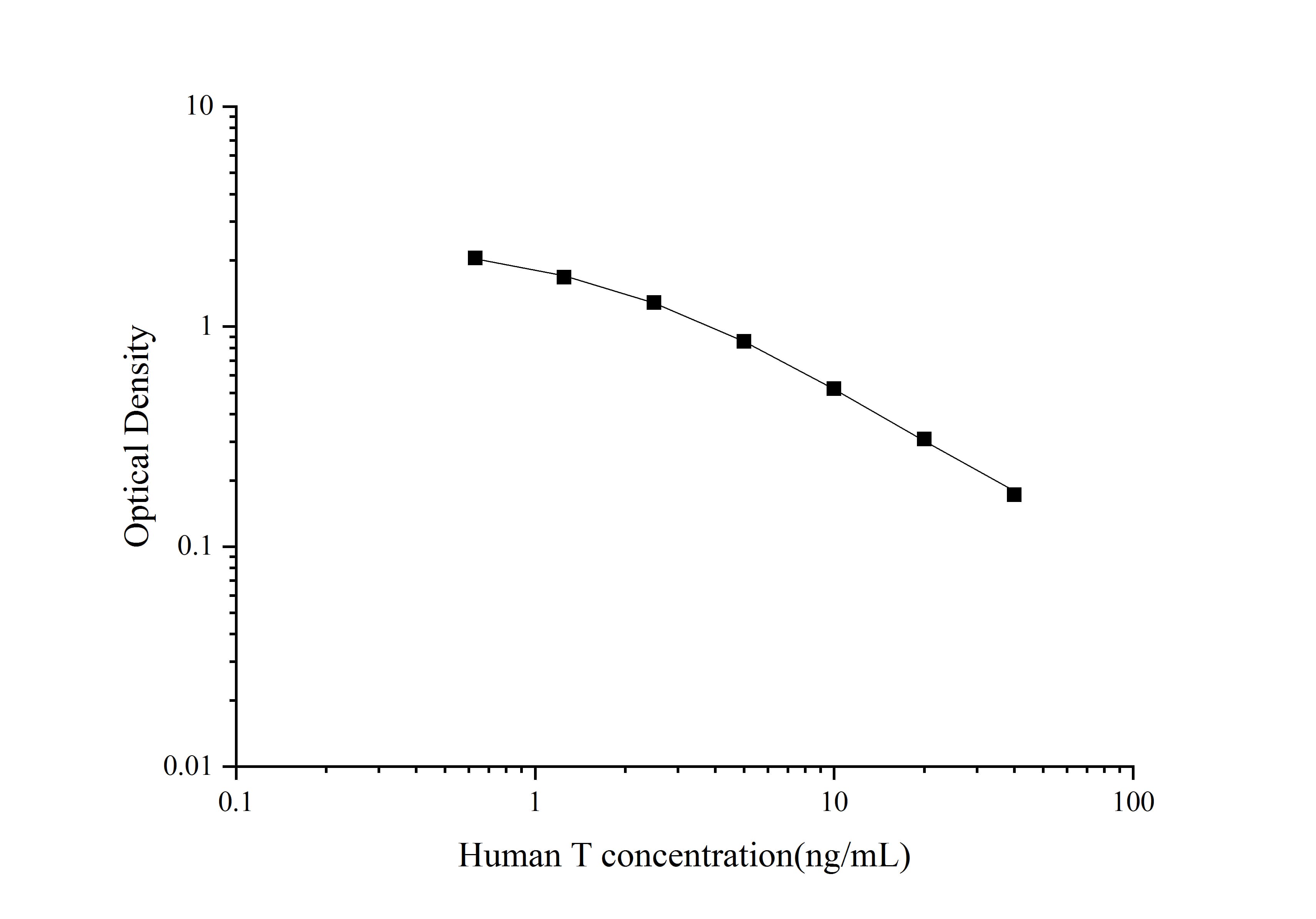 ELISA: Human Testosterone ELISA Kit (Colorimetric) [NBP3-23553] - Standard Curve Reference