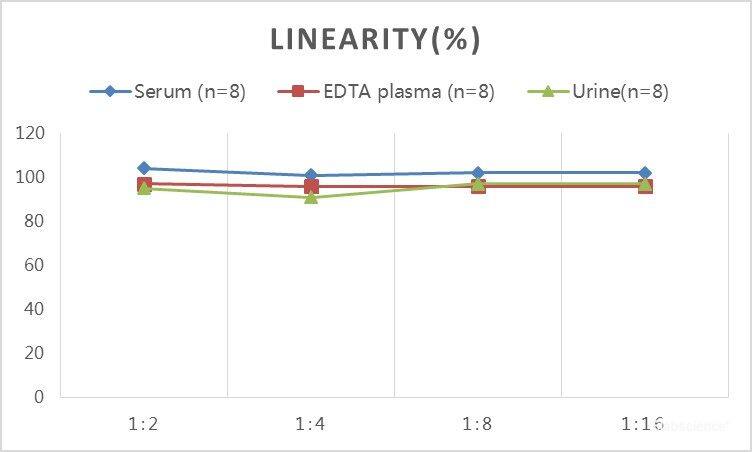 Human Estriol ELISA Kit (Colorimetric) [NBP3-23554] - Samples were spiked with high concentrations of Human Estriol and diluted with Reference Standard & Sample Diluent to produce samples with values within the range of the assay.