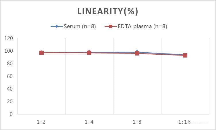 Mouse Corticosterone ELISA Kit (Colorimetric) [NBP3-23556] - Samples were spiked with high concentrations of Mouse Corticosterone and diluted with Reference Standard & Sample Diluent to produce samples with values within the range of the assay.