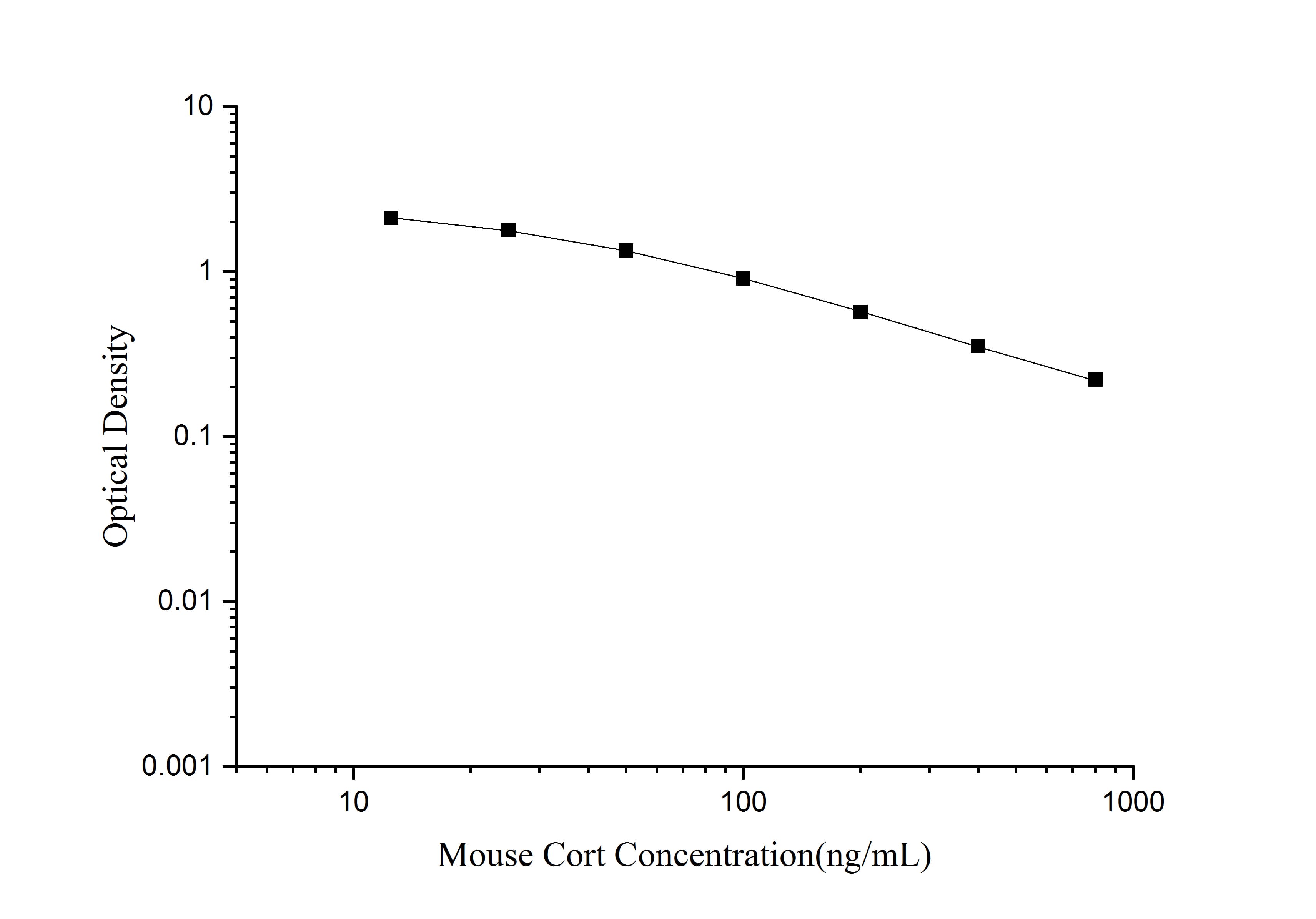 ELISA: Mouse Corticosterone ELISA Kit (Colorimetric) [NBP3-23556] - Standard Curve Reference