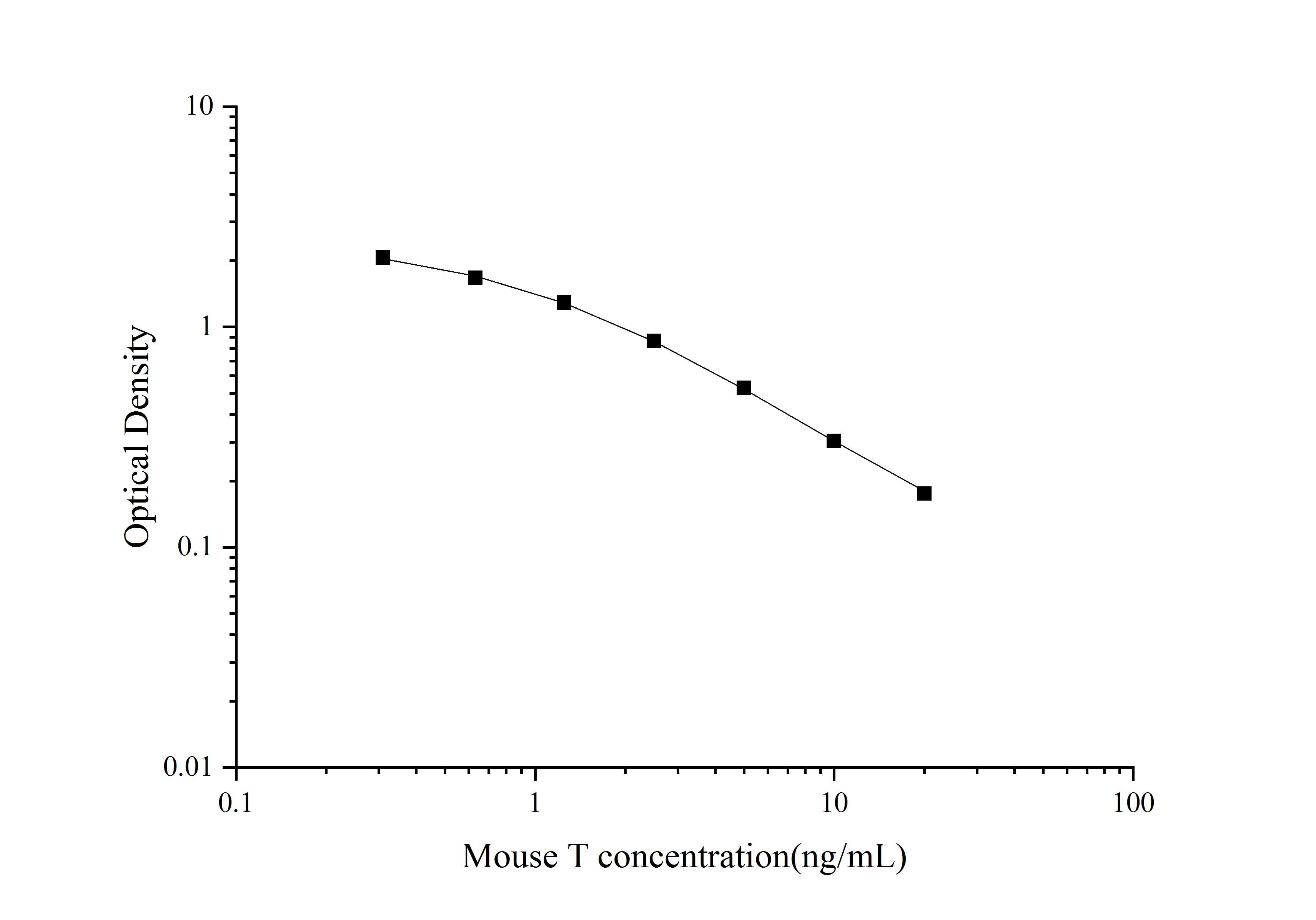 ELISA: Mouse Testosterone ELISA Kit (Colorimetric) [NBP3-23557] - Standard Curve Reference