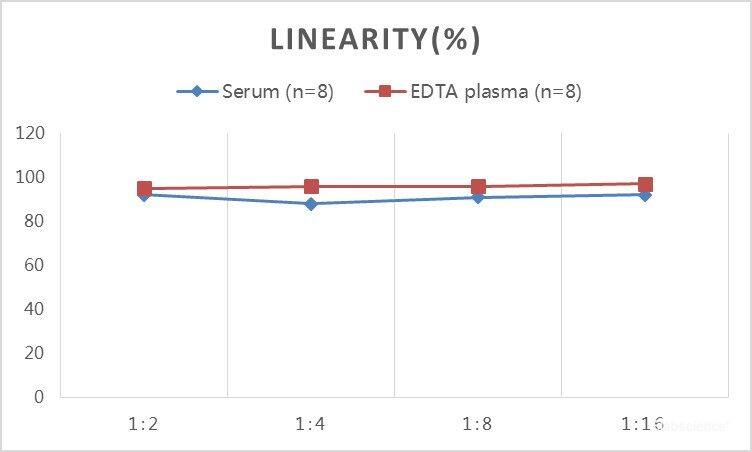 Mouse Estriol ELISA Kit (Colorimetric) [NBP3-23558] - Samples were spiked with high concentrations of Mouse Estriol and diluted with Reference Standard & Sample Diluent to produce samples with values within the range of the assay.