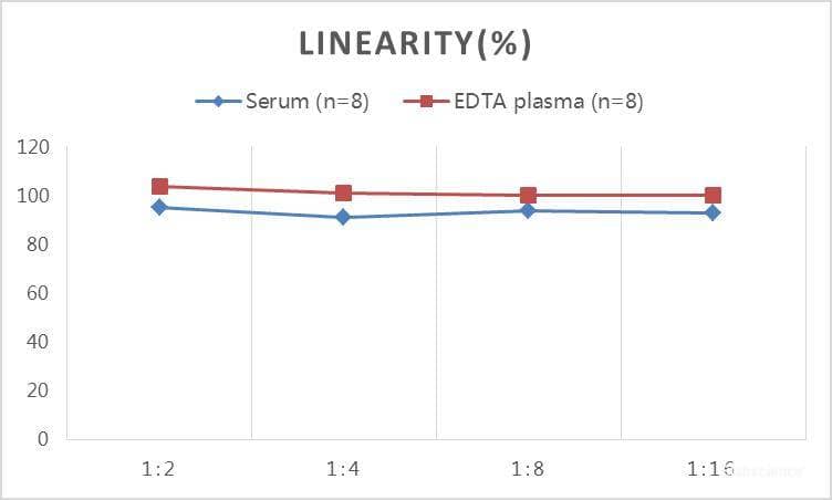 Monkey Cortisol ELISA Kit (Colorimetric) [NBP3-23561] - Samples were spiked with high concentrations of Monkey Cortisol and diluted with Reference Standard & Sample Diluent to produce samples with values within the range of the assay.