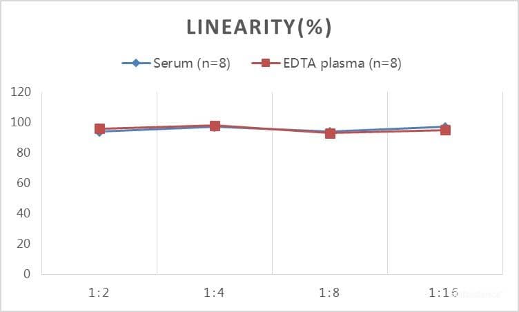 N/A Monkey ESTRIOL ELISA Kit (Colorimetric)