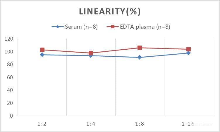 N/A Porcine Estradiol ELISA Kit (Colorimetric)