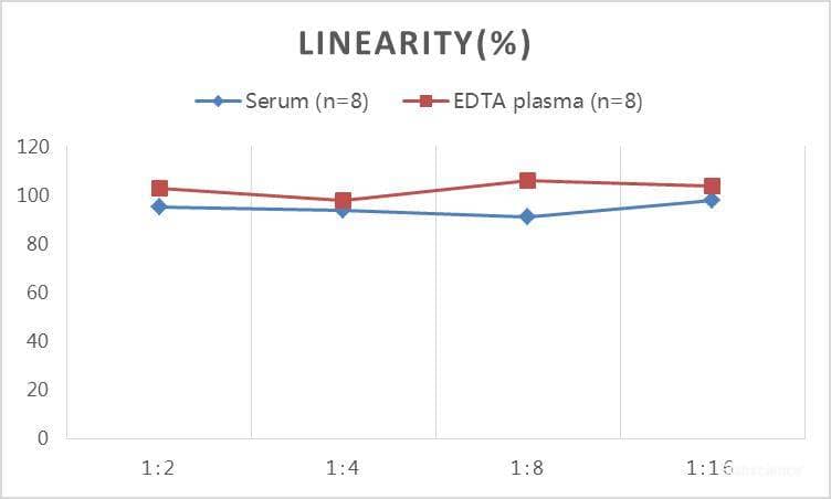 Porcine Estradiol ELISA Kit (Colorimetric) [NBP3-23563] - Samples were spiked with high concentrations of Porcine Estradiol and diluted with Reference Standard & Sample Diluent to produce samples with values within the range of the assay.